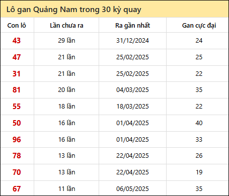 Thống kê lô gan XSQNM trong 30 kỳ quay thưởng gần đây