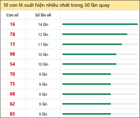 Thống kê lô tô về nhiều nhất xổ số Quảng Nam trong 30 lần quay thưởng