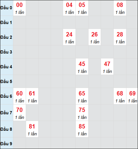 Bảng cầu bạch thủ xổ số Quảng Nam hôm nay 22/7/2025