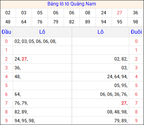 Tổng hợp loto xổ số Quảng Nam về kỳ trước