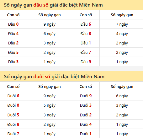 Khám phá thông tin đầu đuôi số XSMN lâu chưa về tính đến 22/7/2025