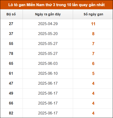 Theo dõi loto gan XSMN 22/7/2025