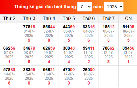 Bảng thống kê giải đặc biệt XSMB đã về tháng 7/2025