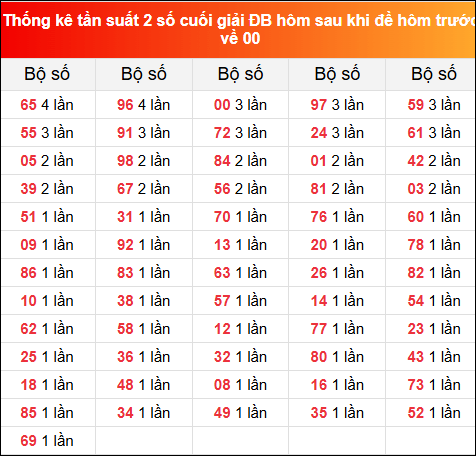 Thống kê tần suất 2 số cuối giải đặc biệt hôm sau khi đề về 00 ngày 19/7/2025 hôm trước