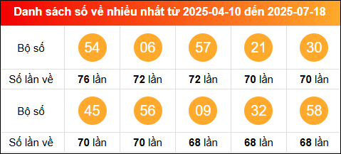 Thống kê tần suất lô tô miền Bắc về nhiều nhất trong vòng 100 ngày qua tính đến 19/7/2025