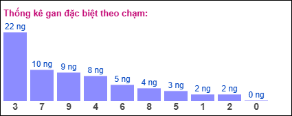 Thống kê gan đặc biệt theo chạm tính đến 19/7/2025