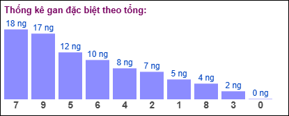 Thống kê gan đặc biệt theo tổng 2 số cuối ngày 19/7/2025