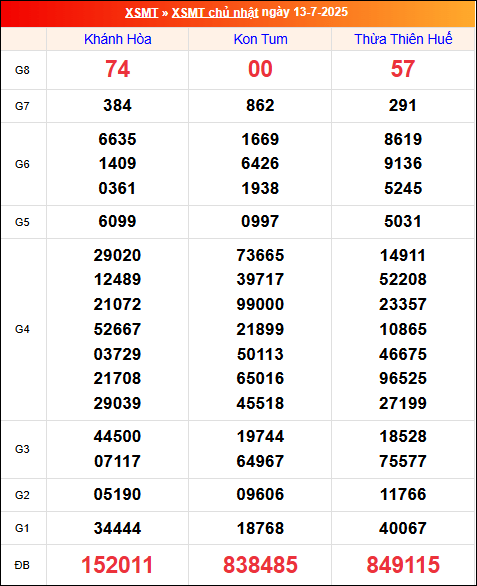 Kết quả XS miền Trung tuần trước 13/7/2025
