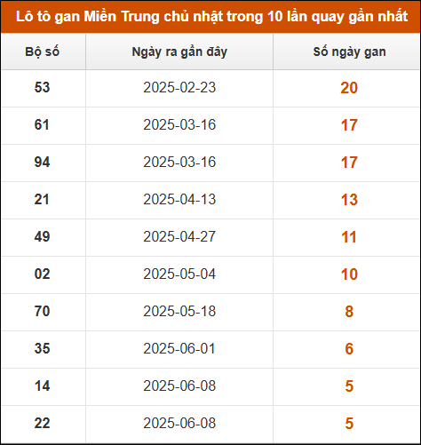 Theo dõi loto gan xsmt 20/7/2025