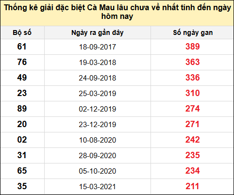 TK giải đặc biệt XSCM lâu chưa về nhất đến ngày 21/7/2025