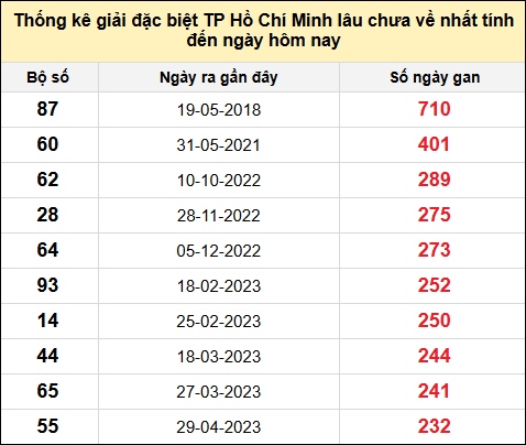 TK giải đặc biệt XSTP lâu chưa về nhất đến ngày 21/7/2025