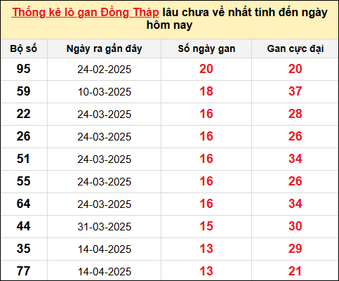 TK lô gan xổ số Đồng Tháp trong 10 kỳ quay gần đây nhất đến ngày 21/7