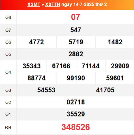 Bảng kết quả Thừa Thiên Huế 13/7/2025 kỳ trước
