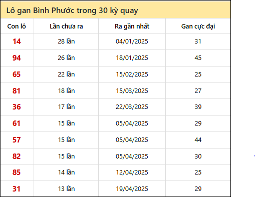 Thống kê lô gan XSBP trong 30 kỳ quay thưởng gần đây