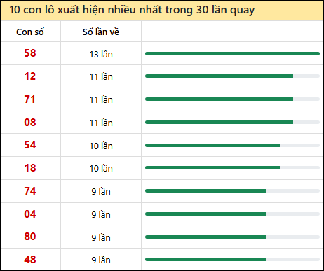 Thống kê lô tô về nhiều nhất xổ số Bình Phước trong 30 lần quay thưởng