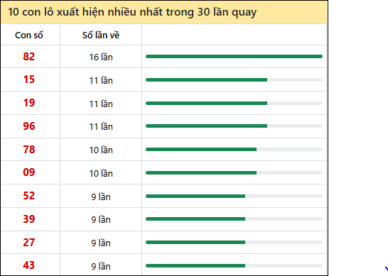 Thống kê lô tô về nhiều nhất xổ số Thừa Thiên Huế trong 30 lần quay thưởng
