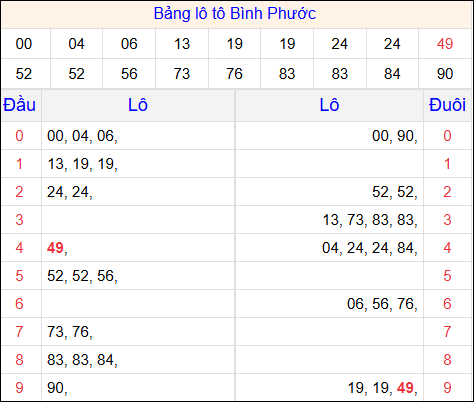 Tổng hợp loto xổ số Bình Phước về kỳ trước