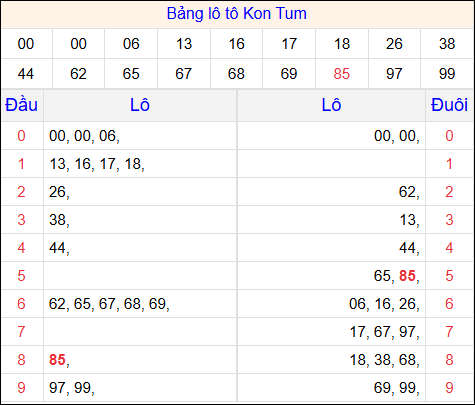 Tổng hợp loto xổ số Thừa Thiên Huế về kỳ trước