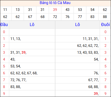 Tổng hợp loto xổ số Cà Mau về kỳ trước