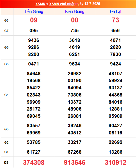 Kết quả XS miền Nam tuần trước 13/7/2025