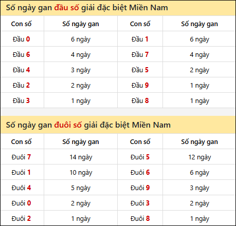 Khám phá thông tin đầu đuôi số XSMN lâu chưa về tính đến 20/7/2025