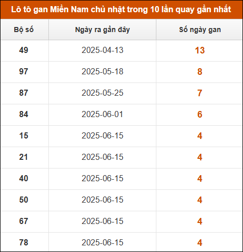 Theo dõi loto gan XSMN 20/7/2025