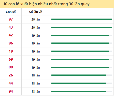 Tần suất lô XSMN về nhất trong 30 lần quay