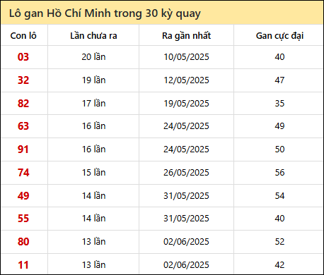 Thống kê lô gan XSHCM trong 30 kỳ quay thưởng gần đây