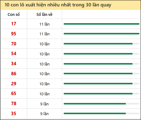 Thống kê lô tô về nhiều nhất xổ số Hồ Chí Minh trong 30 lần quay thưởng