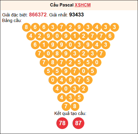 Soi cầu Pascale XSHCM 19/7/2025