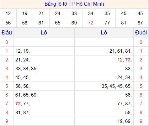 Tổng hợp loto xổ số Hồ Chí Minh về kỳ trước