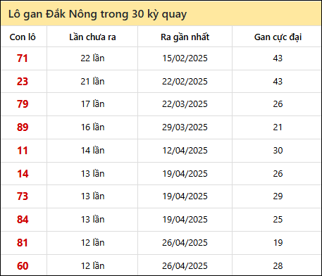 Thống kê lô gan XSDNO trong 30 kỳ quay thưởng gần đây