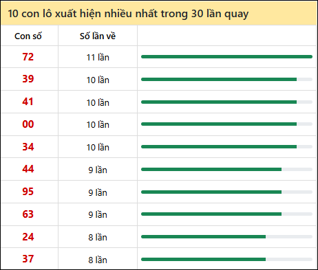 Thống kê lô tô về nhiều nhất xổ số Đắc Nông trong 30 lần quay thưởng