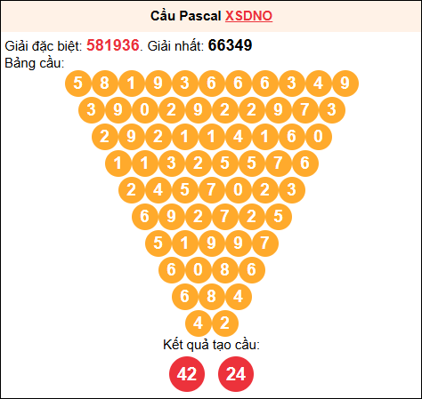 Soi cầu Pascale XSDNO 19/7/2025