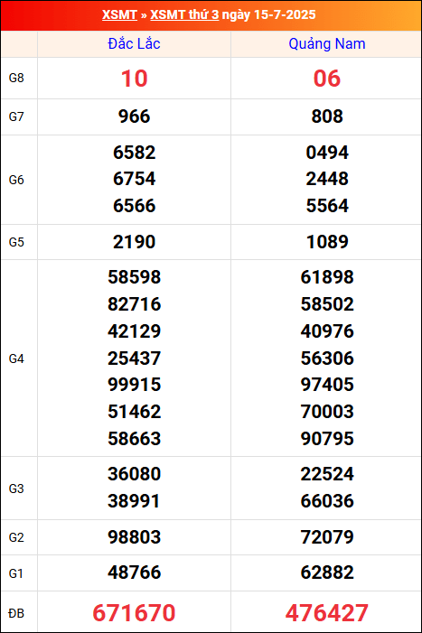 Kết quả XS miền Trung tuần trước 15/7/2025