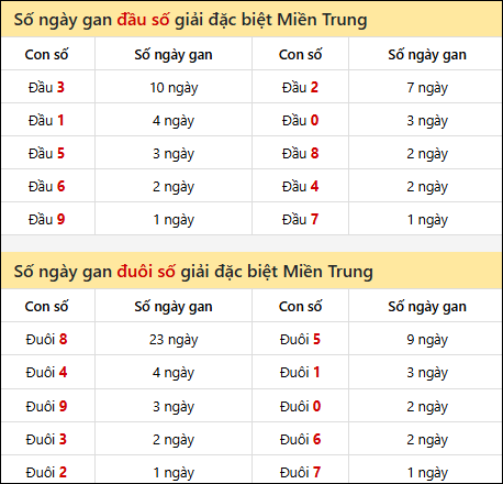 Khám phá thông tin đầu đuôi số XSMT lâu chưa về đến 22/7/2025
