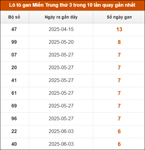 Theo dõi loto gan xsmt 22/7/2025