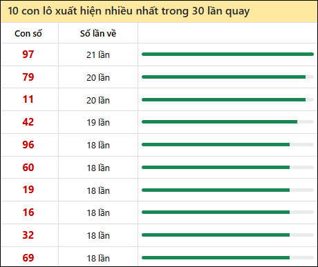 Tần suất lô XSMT về nhất trong 30 lần quay