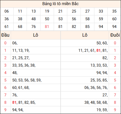 Tổng hợp loto xổ số miền Bắc đã về ngày hôm qua