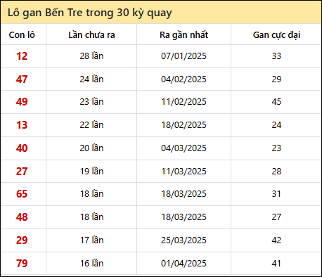 Thống kê lô gan XSBT trong 30 kỳ quay thưởng gần đây