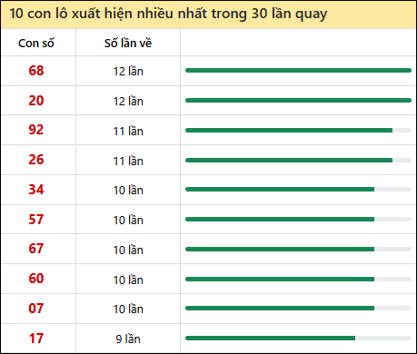 Thống kê lô tô về nhiều nhất xổ số Bến Tre trong 30 lần quay thưởng