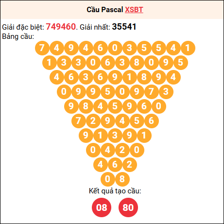 Soi cầu Pascale XSBT 22/7/2025