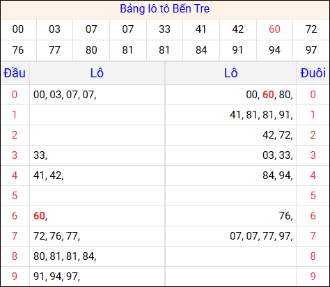 Tổng hợp loto xổ số Bến Tre về kỳ trước