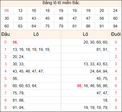 Tổng hợp loto xổ số miền Bắc đã về ngày hôm qua