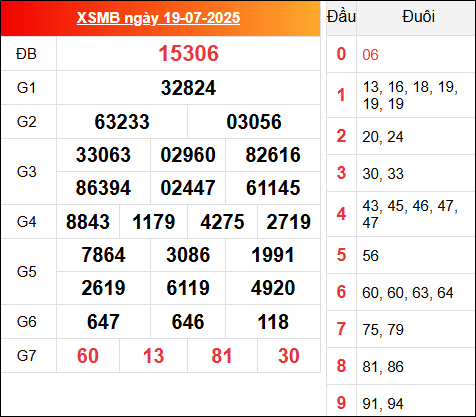 Kết quả XSMB hôm qua ngày 19/7/2025
