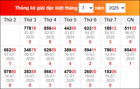 Bảng tổng hợp kết quả xổ số Miền Bắc tính đến ngày 20/7/2025