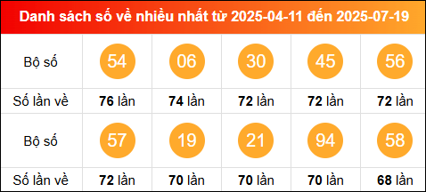 Thống kê tần suất lô tô miền Bắc về nhiều nhất tính đến ngày 20/7/2025
