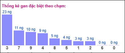 Thống kê gan đặc biệt XSMB theo chạm ngày 20/7/2025