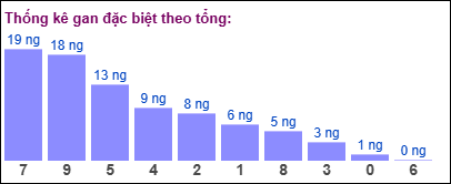Thống kê gan đặc biệt XSMB theo tổng ngày 20/7/2025