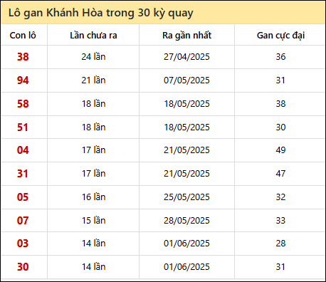 Thống kê lô gan XSKH trong 30 kỳ quay thưởng gần đây